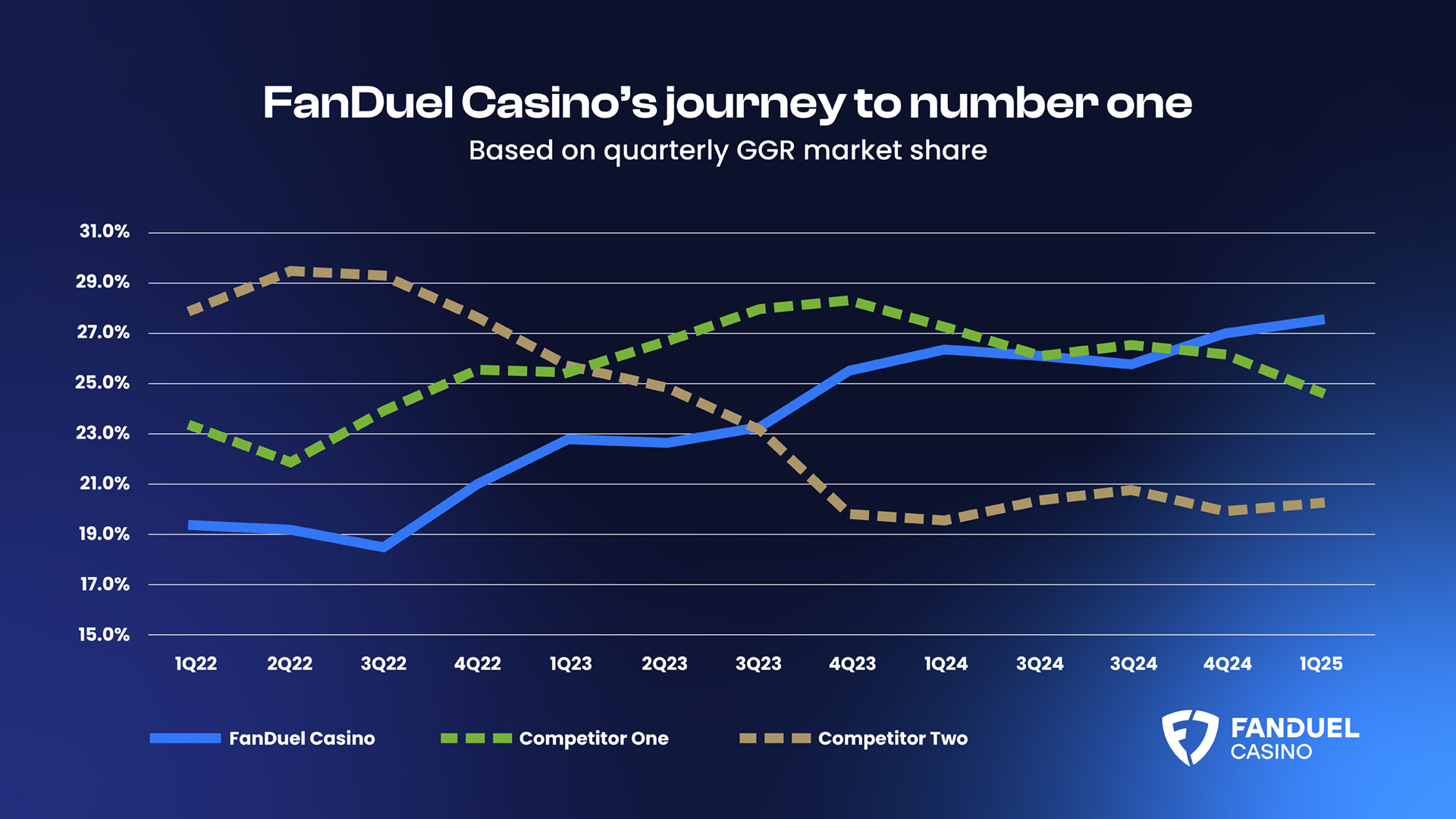 How FanDuel Casino became the #1 iGaming brand in the US